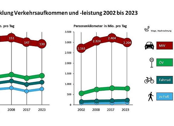Studienergebnis Mobilitaet in Deutschland 2023